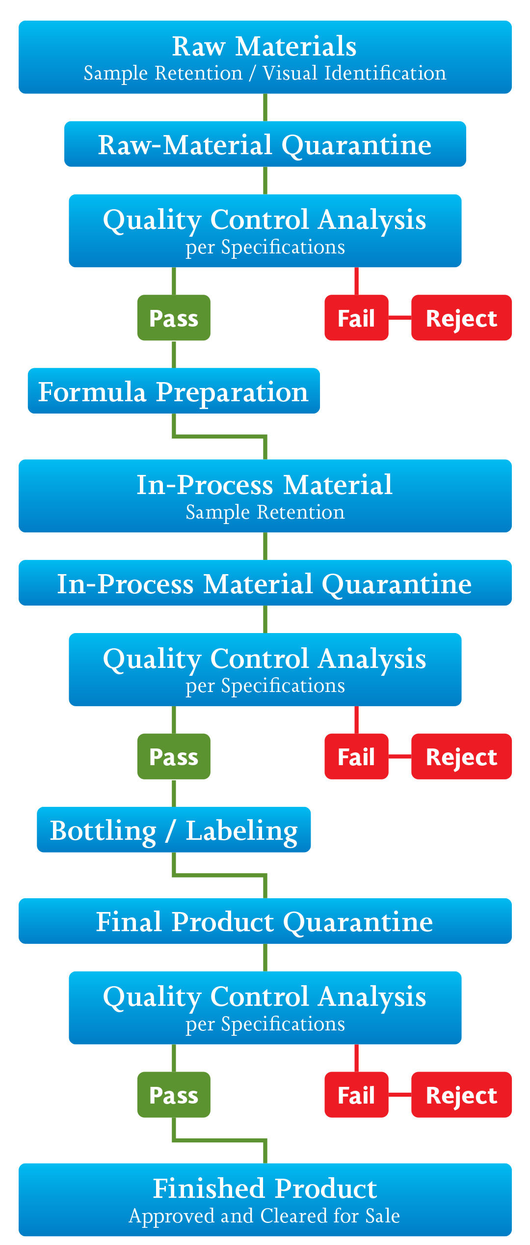 Manufacturing Flowchart